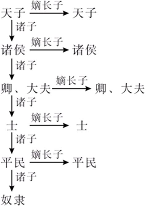 宗法制度